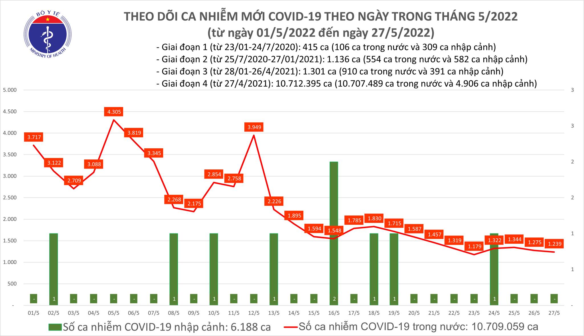 Ngày 27/5, ghi nhận 1.239 ca nhiễm Covid-19 mới, không có ca tử vong